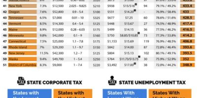 Best & Worst States to Start a Small Business [Infographic]