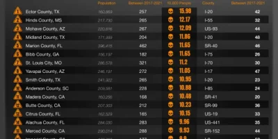 Deadliest Counties in the United States for Traffic Fatalities