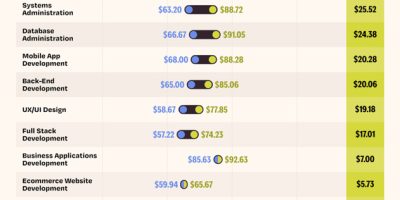 IT Freelancer Rates: Men vs. Women [Infographic]