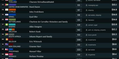 Countries Ranked by Net Worth of Their Richest Person [Infographic]
