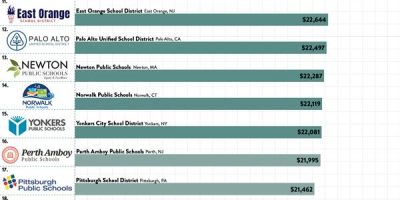 US Public School Districts That Spend the Most & Least Per Student