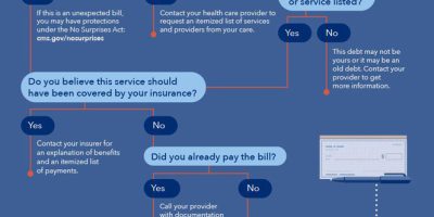 All About Medical Bills In the US [Infographic]