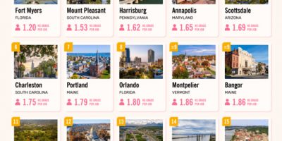 The Best Cities for Finding a Job Without a College Degree