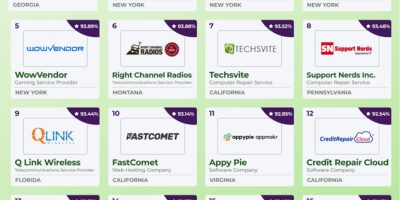 Most Trusted Tech Companies [Infographic]