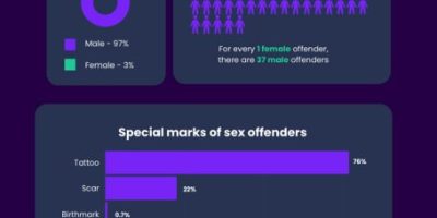 U.S. Sex Offender Statistics [Infographic]