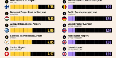 Best Airports In Europe [Infographic]