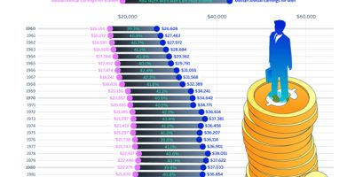 Gender Pay Gaps Since the 1960s [Infographic]