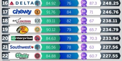 50 Companies with Best Customer Service [Infographic]