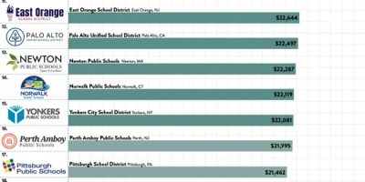 US Public School Districts That Spend the Most Per Student