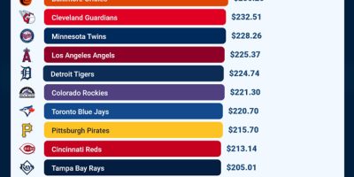 The Most Expensive Stadiums to Attend MLB Games [Infographic]