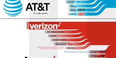 Top Wireless Telecommunications Company Mergers [Infographic]