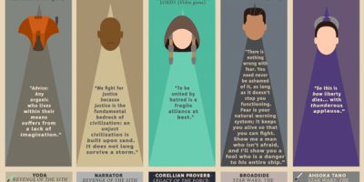 50 Wise Star Wars Quotes [Infographic]