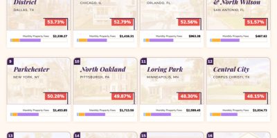 The U.S. Neighborhoods with the Most Excessive Property Fees [Infographic]
