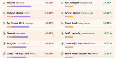 Florida Neighborhoods with Excessive Property Fees [Infographic]
