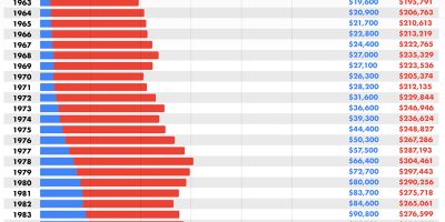 How Much an Average Home Has Cost in the United States Over Time [Infographic]