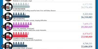 50 Most Commonly Prescribed Drugs [Infographic]