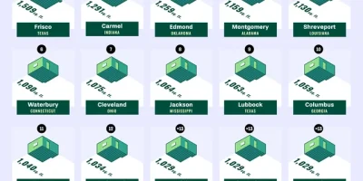 Where Average Graduate Salary Can Afford to Rent the Most Space? [infographic]