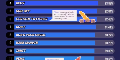 Popular Outdated British Slang [Infographic]