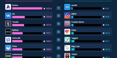 The Most Buddy Social Media Apps in 2024 [Infographic]