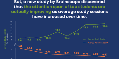 How Attention Spans Have Changed Over Time? [Infographic]