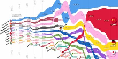 10 Biggest Economies in the World Over Time (1960-2024)