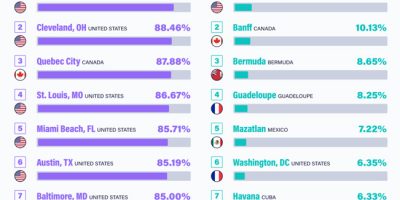 Best North America Destinations with Free-entry Tourist Attractions