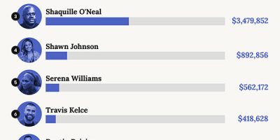American Sports Stars That Earn The Most from Instagram [Infographic]