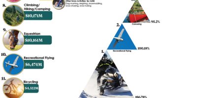 Which Outdoor Activities Do People Spend The Most On? [Infographic]