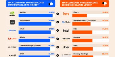Tech Giants with Highest Employee Confidence [Infographic]