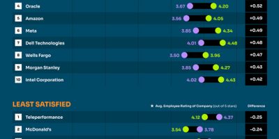 Companies Where Junior Level Employees Are Most Satisfied [Infographic]