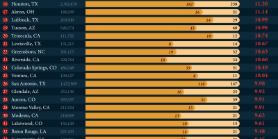 Cities with Highest Rate of Fatal Drunk Driving Accidents