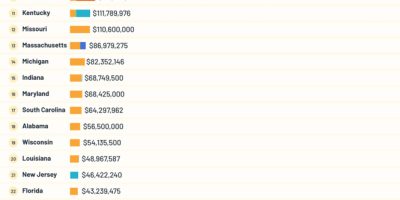 Which States Subsidize Amazon the Most? [Infographic]