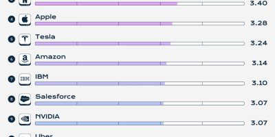 Hardest & Easiest Tech Giants to Interview in 2024 [Infographic]