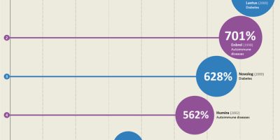 Drug Price Increases Visualized [Infographic]