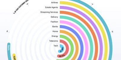 Industries with the Worst Rated Customer Service [Infographic]