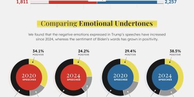 Trump vs. Biden 2020-2024 Language Analysis [Infographic]