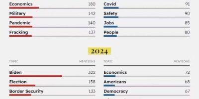 Trump vs. Biden: Topics They Prioritize In Their Speeches