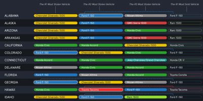 The Most Stolen Vehicles in the United States [Infographic]