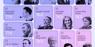 Most Successful Authors in Movie History [Infographic]