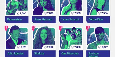 The Most Translated Music Artists [Infographic]