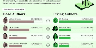 Authors Whose Movie Adaptations Have Earned The Most [Infographic]