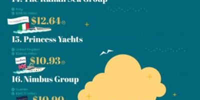 The Biggest Boat & Yacht Manufacturers [Infographic]