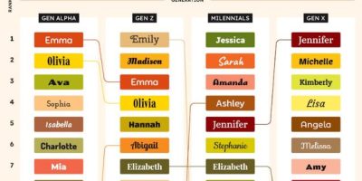 The Most Popular Girl Names in America [Infographic]