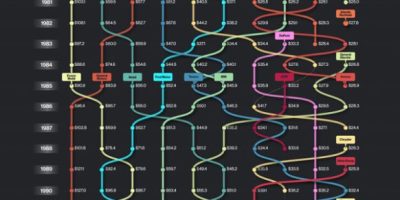 The 10 Biggest American Companies Since 1955 [Infographic]