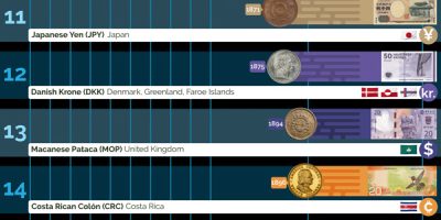 Which World Currencies Have Been in Continuous Use the Longest? [Infographic]