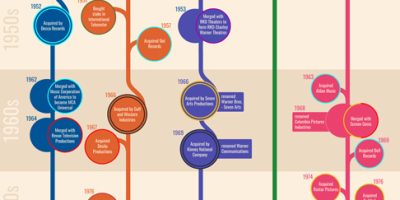 Mergers & Acquisitions of Major Film Studios [Infographic]