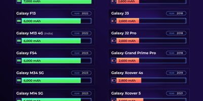 Samsung Phones with the Highest & Lowest Battery Charge [Infographic]