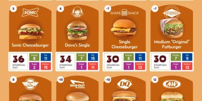The Most Unhealthy Fast Food Cheeseburgers [Infographic]