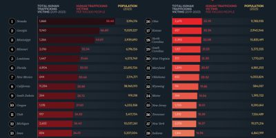 States with The Most Human Trafficking Victims [Infographic]