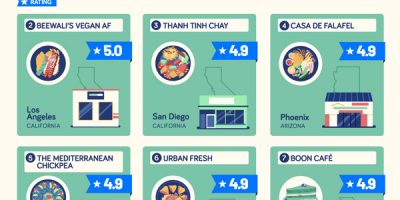 10 Best Independent Vegan Restaurants in the US [Infographic]